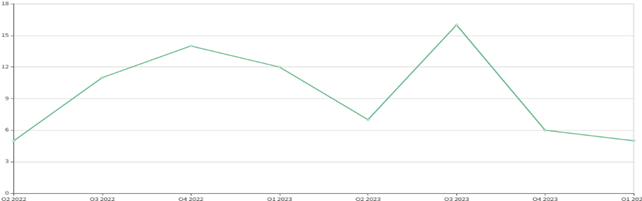 A green line graph with numbers

Description automatically generated