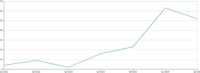 A graph with a line going up

Description automatically generated