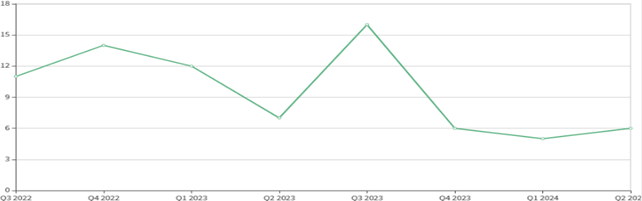 A green line graph with numbers

Description automatically generated