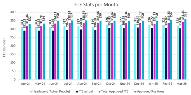 A graph of blue and purple bars

AI-generated content may be incorrect.