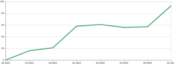 A green line graph with numbers

AI-generated content may be incorrect.