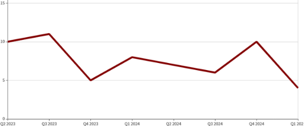 A red line graph with numbers

AI-generated content may be incorrect.